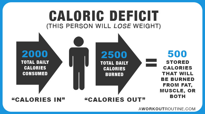 How Many Calories Should You Eat to Be in a Calorie Deficit