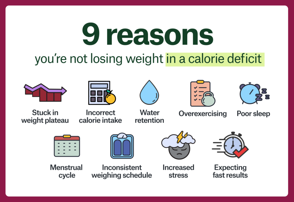Why is My Weight Going Up When I'M in a Calorie Deficit